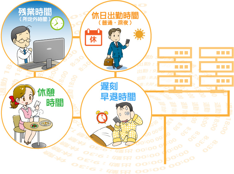 残業時間(所定外時間)、休日出勤時間(普通・深夜)、休憩時間、遅刻早退時間