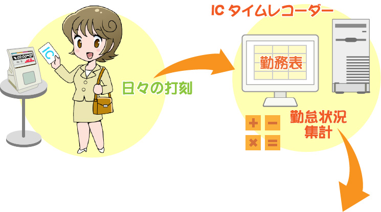 日々の打刻、ICタイムレコーダー、勤怠状況集計