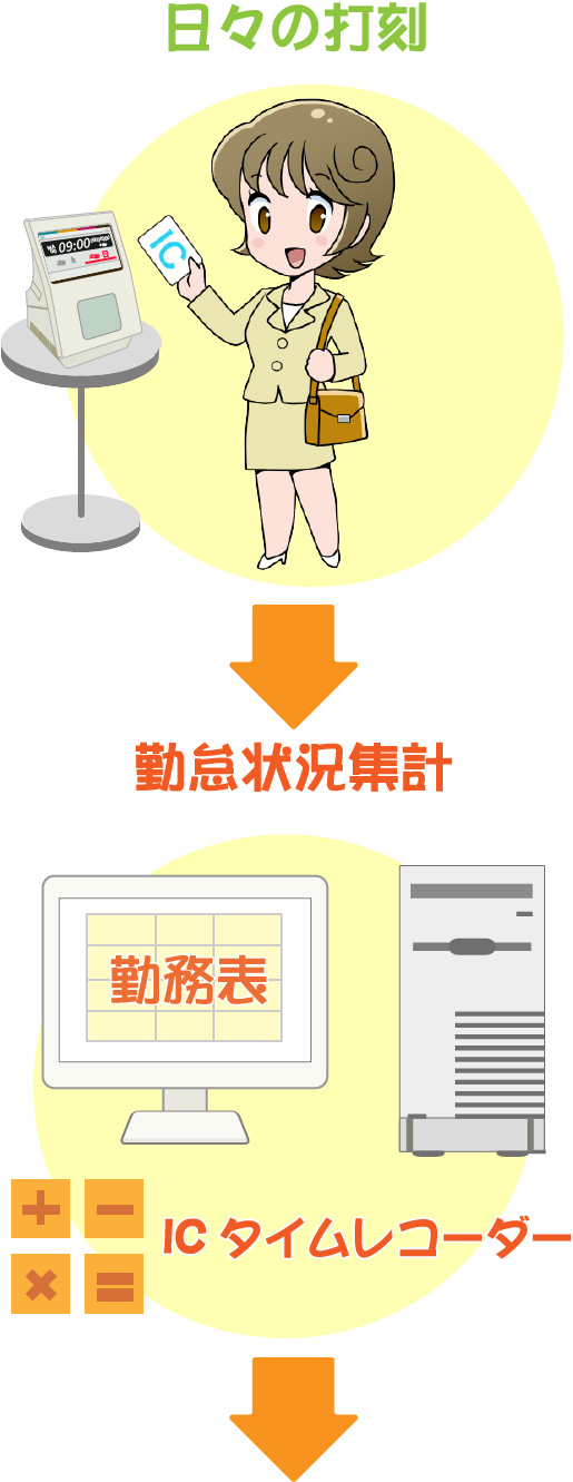 日々の打刻、ICタイムレコーダー、勤怠状況集計